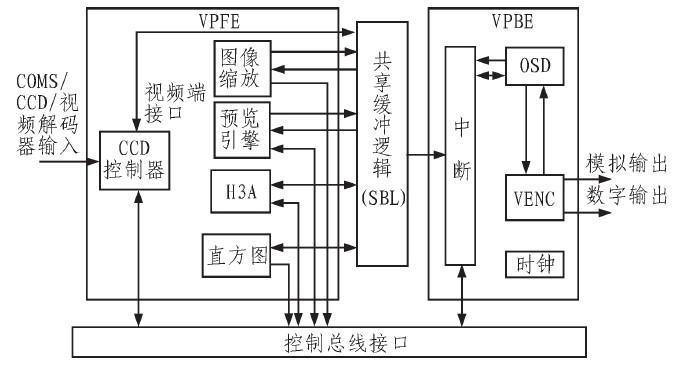 TMS320DM365c(din)ڸپW(wng)j(lu)zC(j)ϵy(tng)O(sh)Ӌ(j)