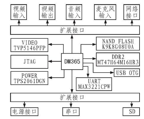 TMS320DM365cڸپW(wng)j(lu)zCϵy(tng)O(sh)Ӌ