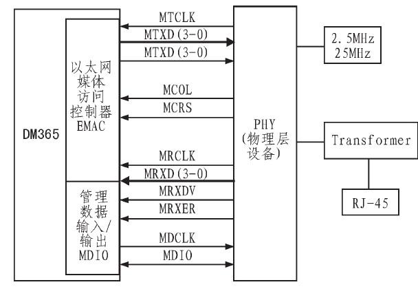 TMS320DM365cڸپW(wng)j(lu)zCϵy(tng)O(sh)Ӌ