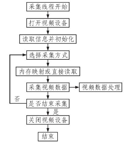 TMS320DM365cڸپW(wng)j(lu)zCϵy(tng)O(sh)Ӌ