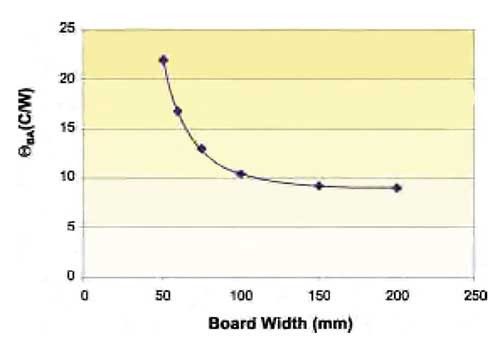 PCB上的器件熱耦合與散熱解決方案