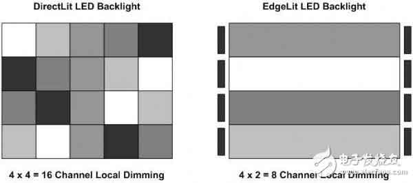 LCD電視LED區(qū)域背光的調(diào)光原理解析