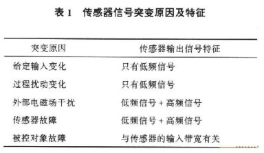 基于系統數學模型的小波頻帶分析與檢測傳感器突變信號的方法