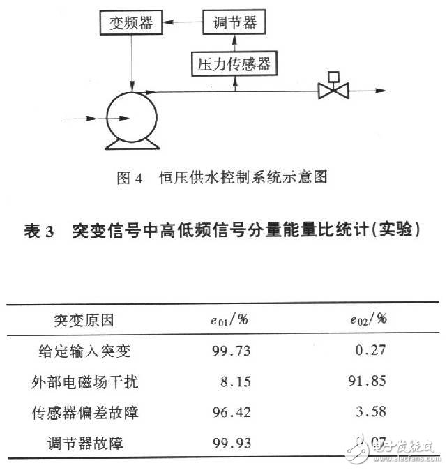 基于系統(tǒng)數(shù)學(xué)模型的小波頻帶分析與檢測傳感器突變信號的方法