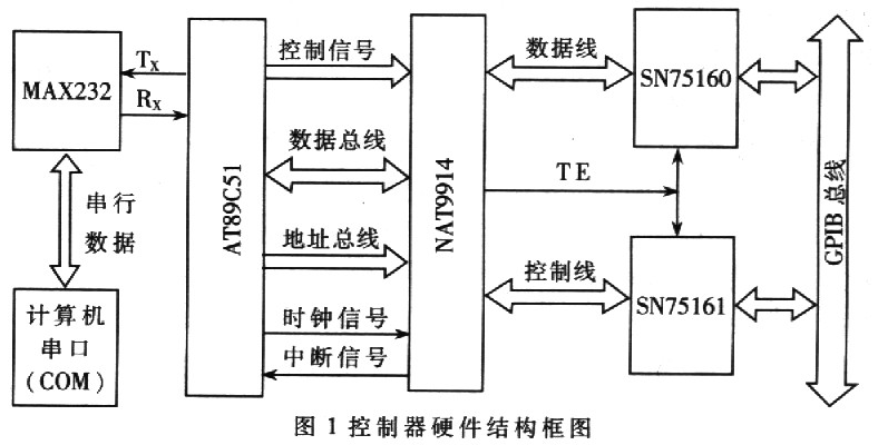 基于AT89C51單片機(jī)的RS232-GPIB控制器設(shè)計(jì)