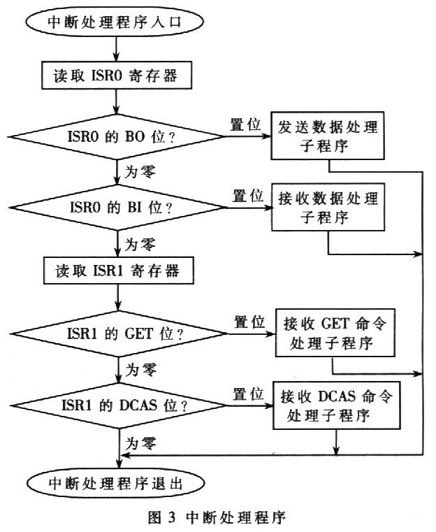 基于AT89C51單片機的RS232-GPIB控制器設計