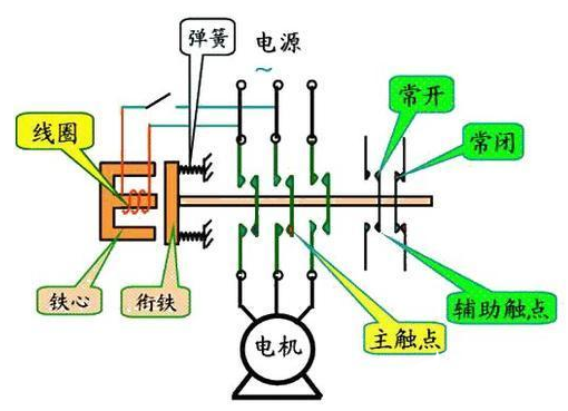 交流接觸器的結構原理、參數及選型